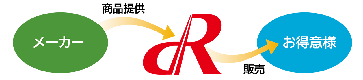 RCフードサービスがメーカー様とお客様とを結ぶイメージ